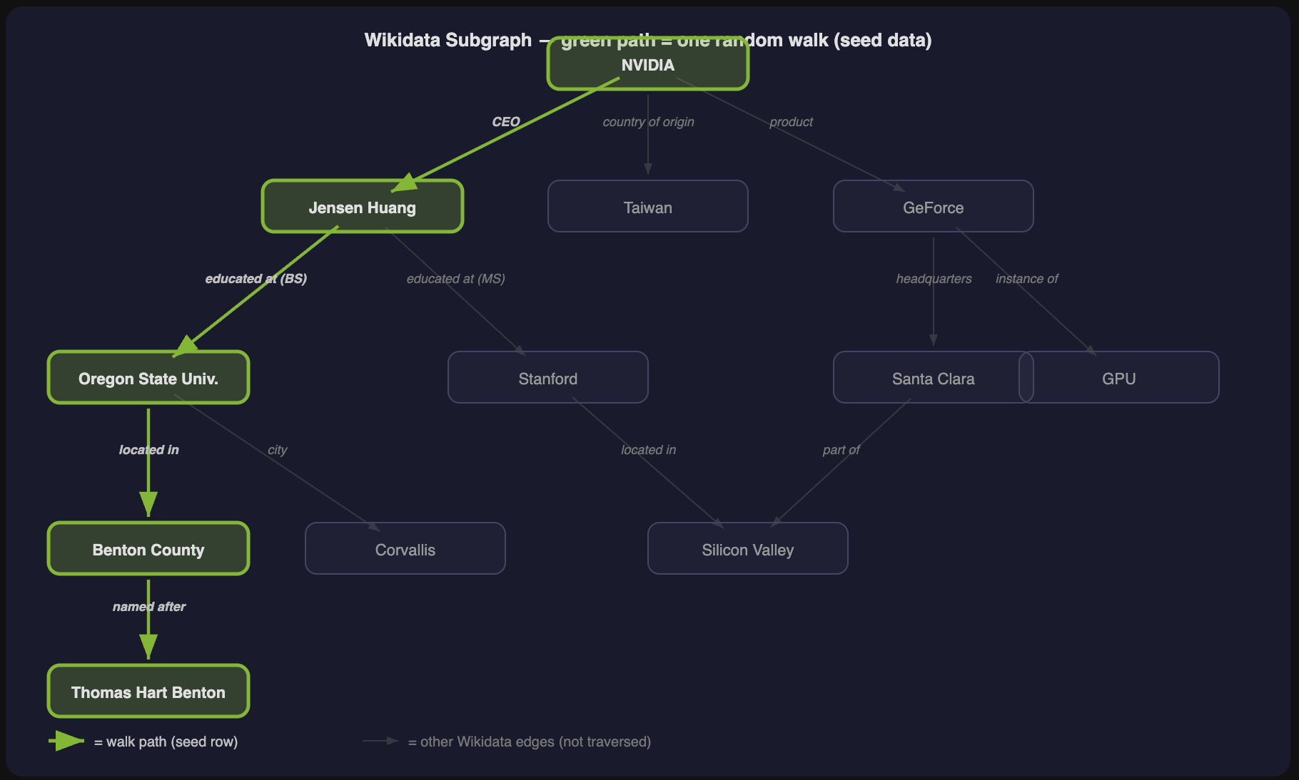 Wikidata subgraph showing a random walk from NVIDIA through Jensen Huang, Oregon State University, Benton County to Thomas Hart Benton